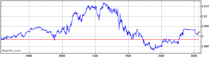 Intraday SEK vs TRY  Price Chart for 01/5/2024