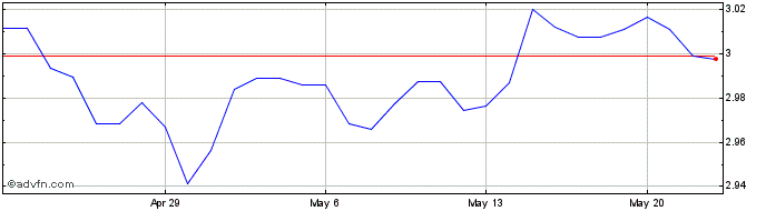 1 Month SEK vs TRY  Price Chart