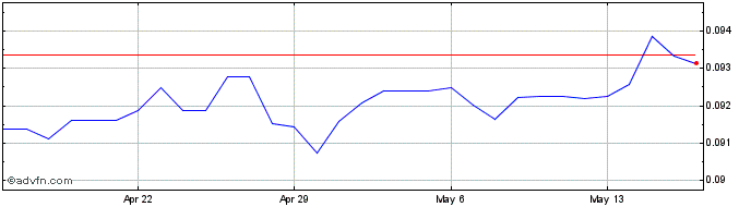 1 Month SEK vs US Dollar  Price Chart