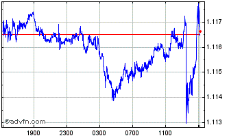 Intraday SGD vs AUD Chart