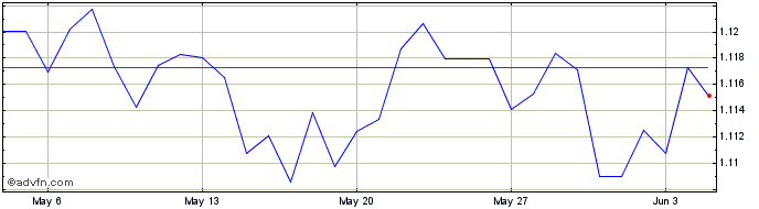 1 Month SGD vs AUD  Price Chart