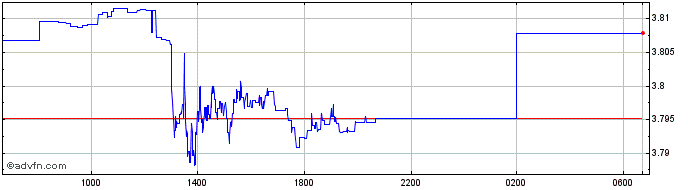 Intraday SGD vs BRL  Price Chart for 25/4/2024