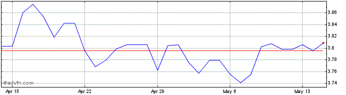 1 Month SGD vs BRL  Price Chart