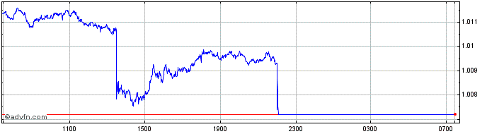 Intraday SGD vs CAD  Price Chart for 29/3/2024