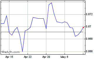 1 Month SGD vs CHF Chart