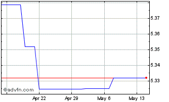 1 Month SGD vs CNH Chart
