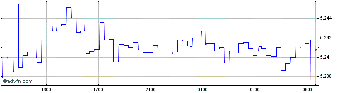 Intraday SGD vs CNY  Price Chart for 24/4/2024