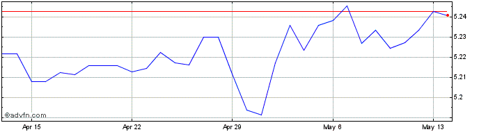 1 Month SGD vs CNY  Price Chart