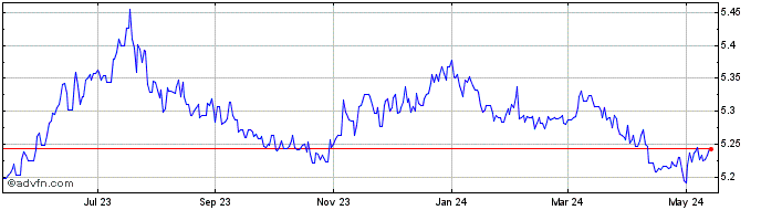 1 Year SGD vs CNY  Price Chart