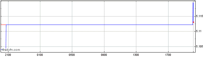 Intraday SGD vs DKK  Price Chart for 20/4/2024