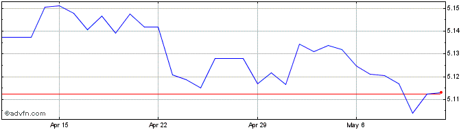 1 Month SGD vs DKK  Price Chart