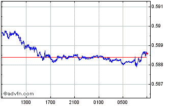 Intraday SGD vs Sterling Chart