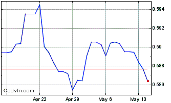 1 Month SGD vs Sterling Chart