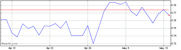 1 Month SGD vs HKD  Price Chart