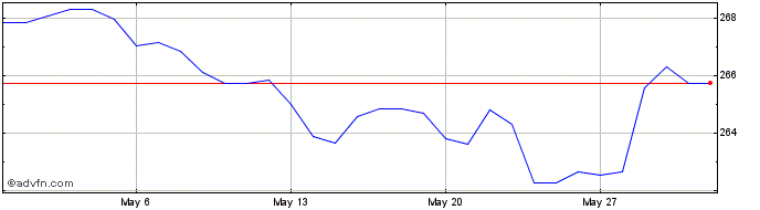 1 Month SGD vs HUF  Price Chart