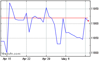 1 Month SGD vs IDR Chart