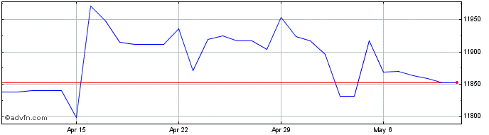 1 Month SGD vs IDR  Price Chart