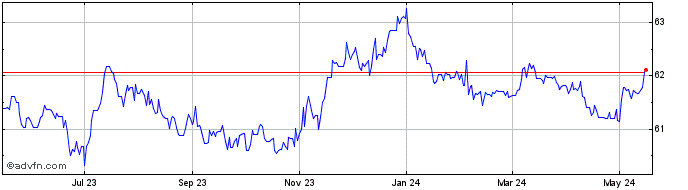 1 Year SGD vs INR  Price Chart