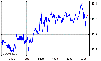 Intraday SGD vs Yen Chart