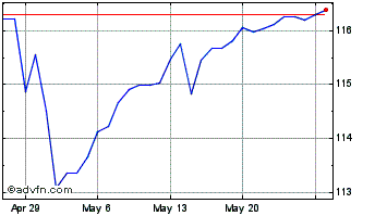 1 Month SGD vs Yen Chart