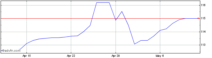 1 Month SGD vs Yen  Price Chart