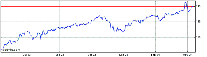 1 Year SGD vs Yen  Price Chart