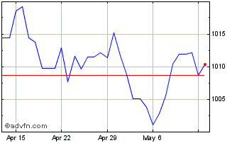 1 Month SGD vs KRW Chart