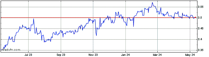 1 Year SGD vs MYR  Price Chart