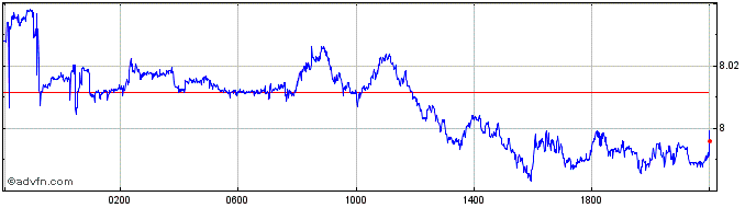 Intraday SGD vs NOK  Price Chart for 23/4/2024