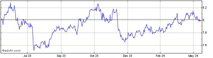 1 Year SGD vs NOK  Price Chart