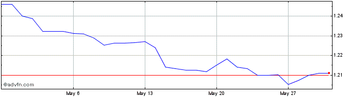 1 Month SGD vs NZD  Price Chart