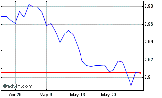 1 Month SGD vs PLN Chart