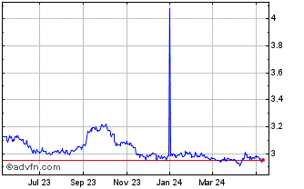 1 Year SGD vs PLN Chart
