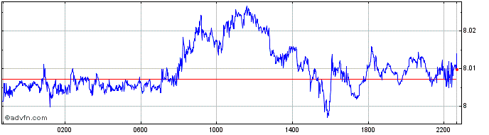 Intraday SGD vs SEK  Price Chart for 23/4/2024