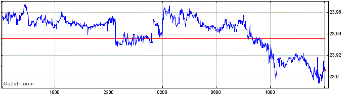 Intraday SGD vs TWD  Price Chart for 25/4/2024