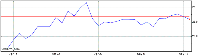 1 Month SGD vs TWD  Price Chart