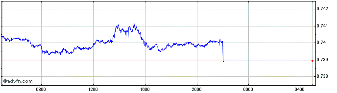 Intraday SGD vs US Dollar  Price Chart for 08/5/2024