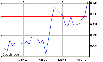 1 Month SGD vs US Dollar Chart