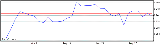 1 Month SGD vs US Dollar  Price Chart