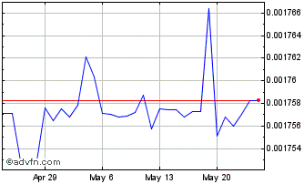 1 Month SOS vs US Dollar Chart