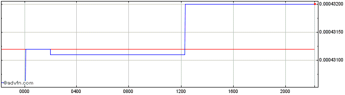 Intraday SZL vs Sterling  Price Chart for 25/4/2024