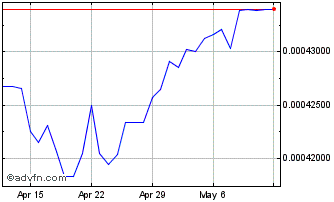 1 Month SZL vs Sterling Chart