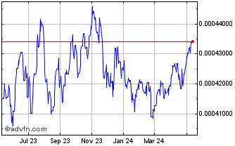 1 Year SZL vs Sterling Chart