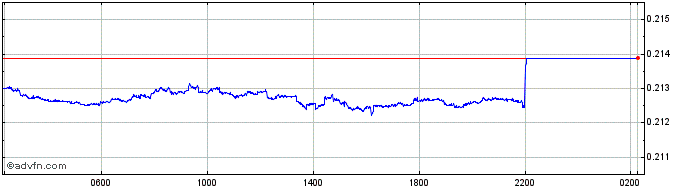 Intraday THB vs HKD  Price Chart for 29/3/2024