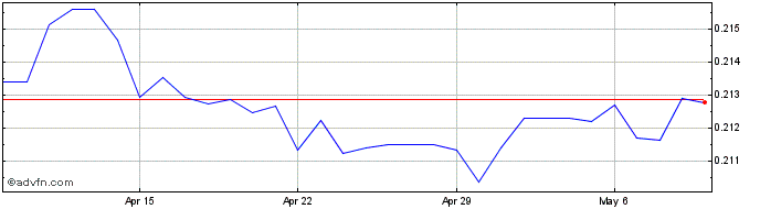 1 Month THB vs HKD  Price Chart