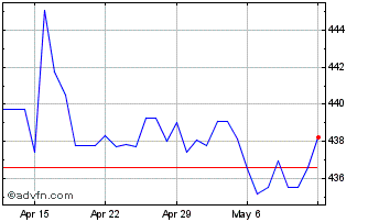 1 Month THB vs IDR Chart