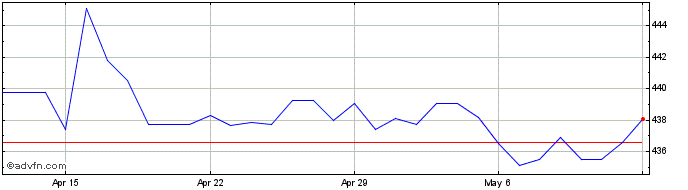 1 Month THB vs IDR  Price Chart