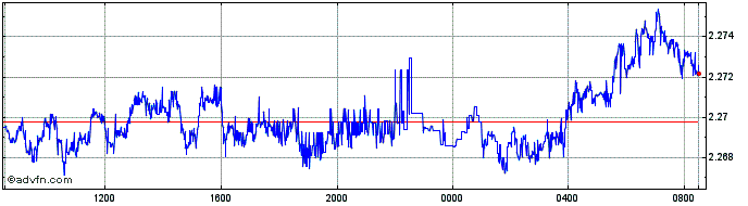 Intraday THB vs INR  Price Chart for 24/4/2024