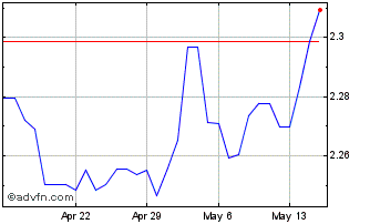 1 Month THB vs INR Chart