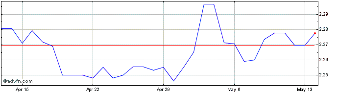1 Month THB vs INR  Price Chart